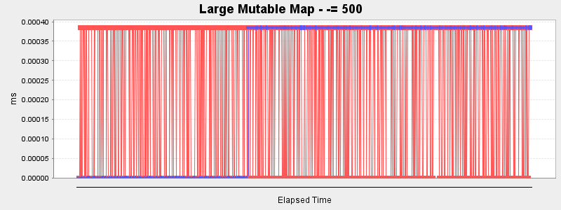 Large Mutable Map - -= 500